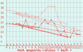 Courbe de la force du vent pour Inari Rajajooseppi