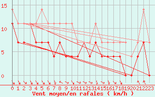 Courbe de la force du vent pour Mierkenis