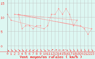 Courbe de la force du vent pour Aberdaron