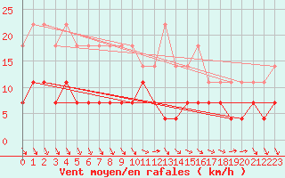 Courbe de la force du vent pour Mantsala Hirvihaara