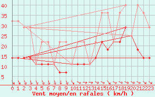 Courbe de la force du vent pour Naven