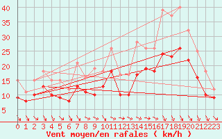 Courbe de la force du vent pour Landivisiau (29)