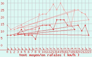 Courbe de la force du vent pour Tarifa