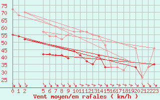 Courbe de la force du vent pour la bouée 62304