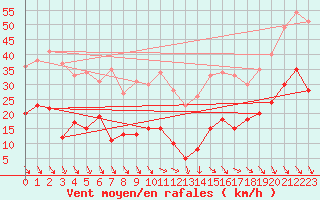 Courbe de la force du vent pour Murs (84)