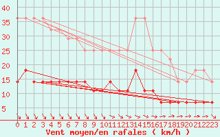 Courbe de la force du vent pour Rangedala