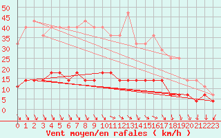 Courbe de la force du vent pour Hunge