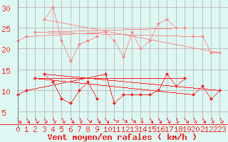 Courbe de la force du vent pour Neuhaus A. R.