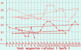 Courbe de la force du vent pour Mcon (71)