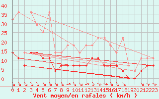 Courbe de la force du vent pour Braunlage