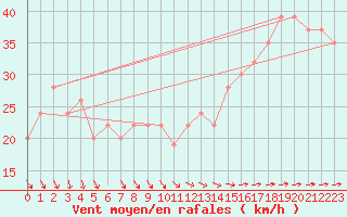 Courbe de la force du vent pour Bermuda