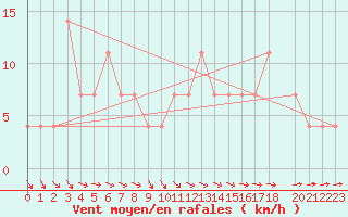 Courbe de la force du vent pour Pozega Uzicka