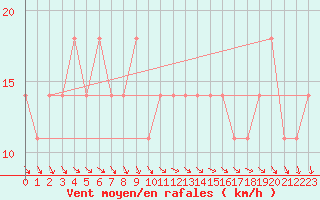 Courbe de la force du vent pour Kuopio Ritoniemi