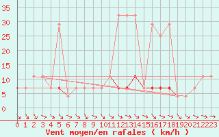 Courbe de la force du vent pour Baisoara