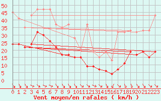 Courbe de la force du vent pour Jungfraujoch (Sw)