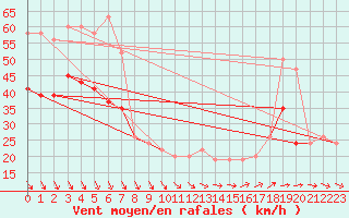 Courbe de la force du vent pour Baltasound