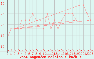 Courbe de la force du vent pour Retz