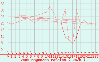 Courbe de la force du vent pour Sletterhage 