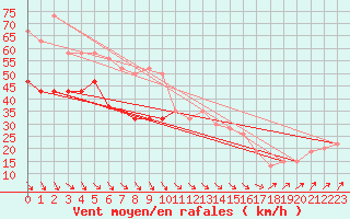 Courbe de la force du vent pour Weybourne