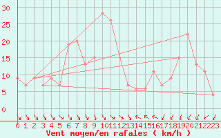 Courbe de la force du vent pour Biskra