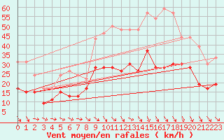 Courbe de la force du vent pour Perpignan (66)