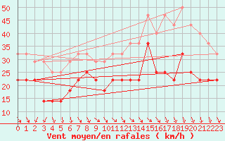 Courbe de la force du vent pour Langoytangen