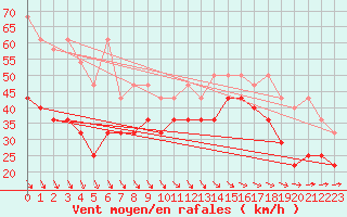 Courbe de la force du vent pour Bremerhaven