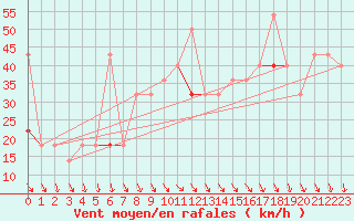 Courbe de la force du vent pour Kvitsoy Nordbo