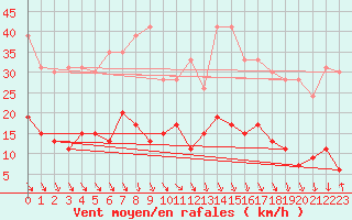 Courbe de la force du vent pour Carpentras (84)