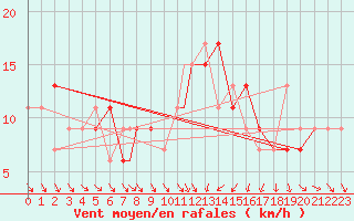Courbe de la force du vent pour Linton-On-Ouse