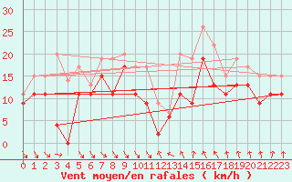 Courbe de la force du vent pour Cap Bar (66)