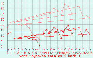 Courbe de la force du vent pour Nmes - Courbessac (30)