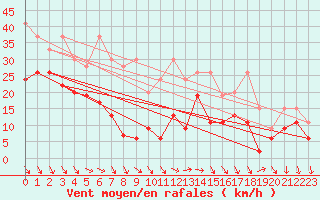 Courbe de la force du vent pour Matro (Sw)