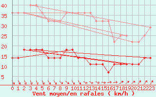 Courbe de la force du vent pour Kolmaarden-Stroemsfors