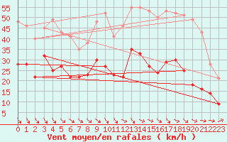 Courbe de la force du vent pour Le Castellet (83)