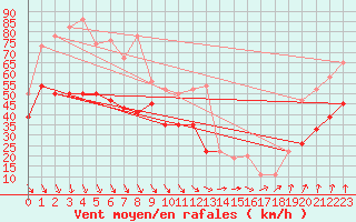 Courbe de la force du vent pour Glen Ogle