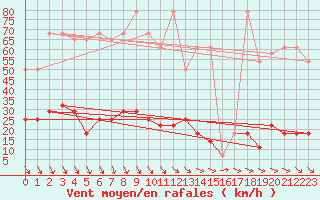 Courbe de la force du vent pour Eisenstadt