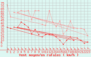 Courbe de la force du vent pour Jungfraujoch (Sw)