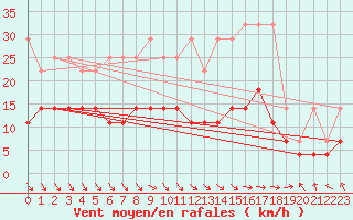 Courbe de la force du vent pour Belm