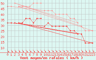 Courbe de la force du vent pour Rodkallen