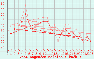 Courbe de la force du vent pour Sachs Harbour, N. W. T.