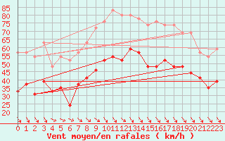 Courbe de la force du vent pour Istres (13)