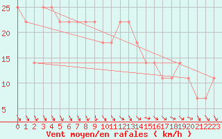 Courbe de la force du vent pour Roches Point