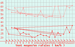 Courbe de la force du vent pour Grand Saint Bernard (Sw)