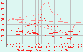 Courbe de la force du vent pour Suolovuopmi Lulit