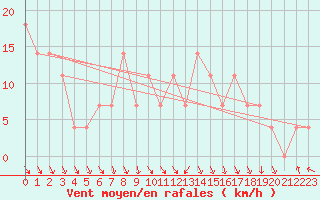 Courbe de la force du vent pour Kittila Lompolonvuoma