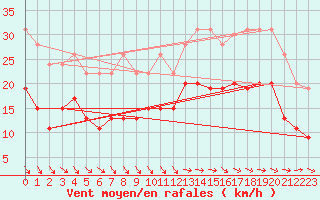 Courbe de la force du vent pour Lanvoc (29)