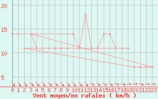 Courbe de la force du vent pour Jokioinen