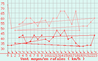 Courbe de la force du vent pour Jungfraujoch (Sw)