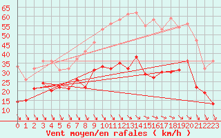 Courbe de la force du vent pour Le Talut - Belle-Ile (56)